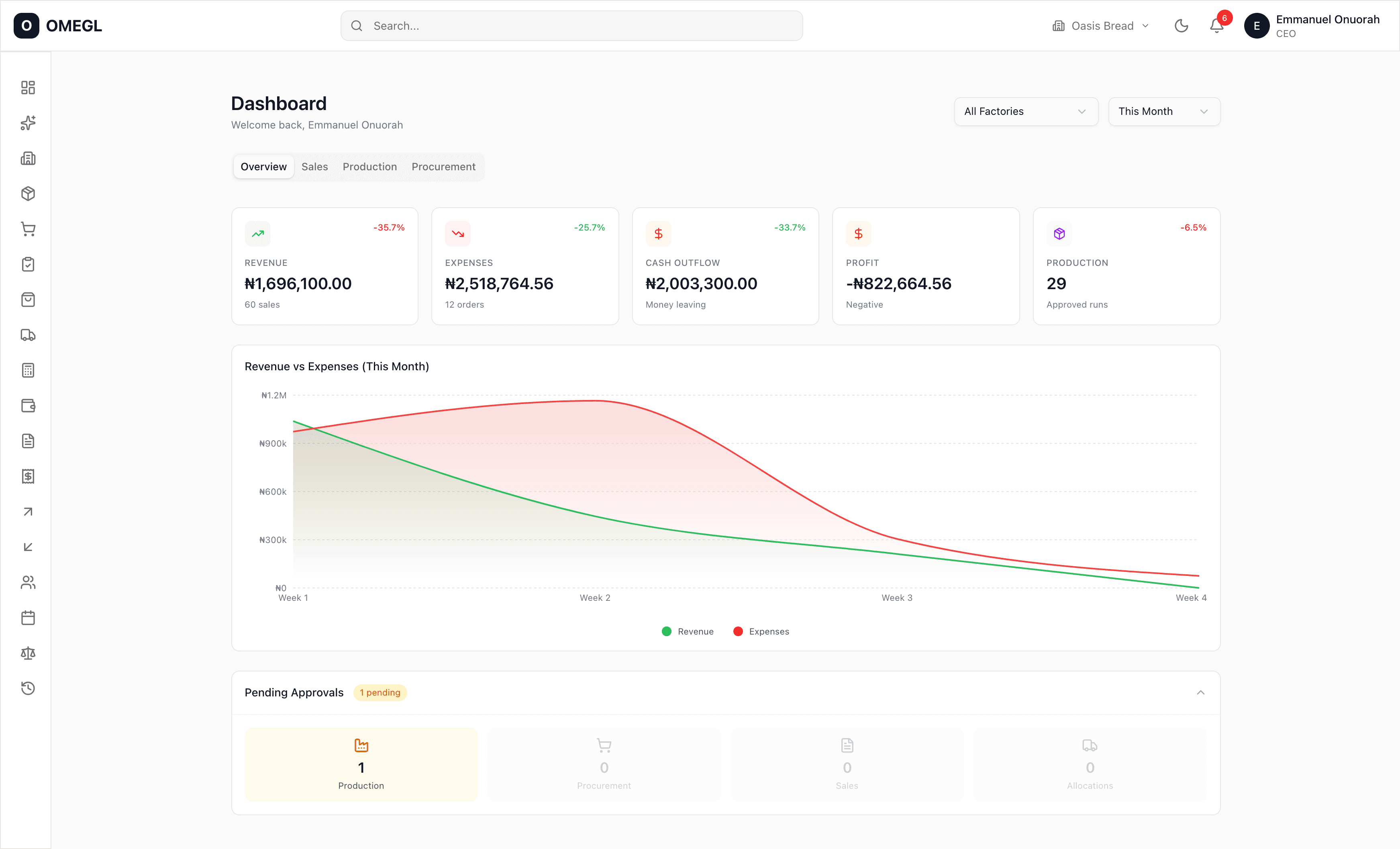 OMEGL desktop dashboard showing enterprise metrics, charts, and recent operational activity