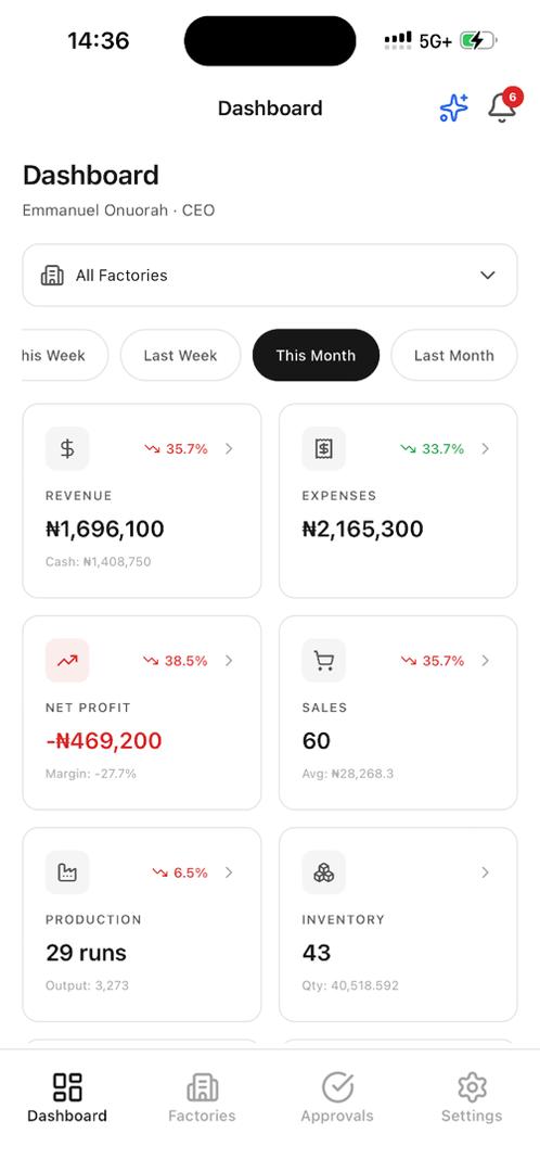 OMEGL mobile dashboard showing business metrics and charts